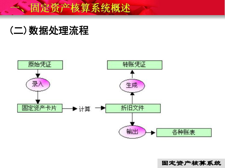 电算化会计6固定资产核算.ppt_第3页