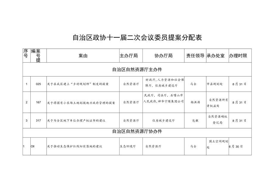 自治区政协十一届二次会议委员提案分配表.docx_第1页