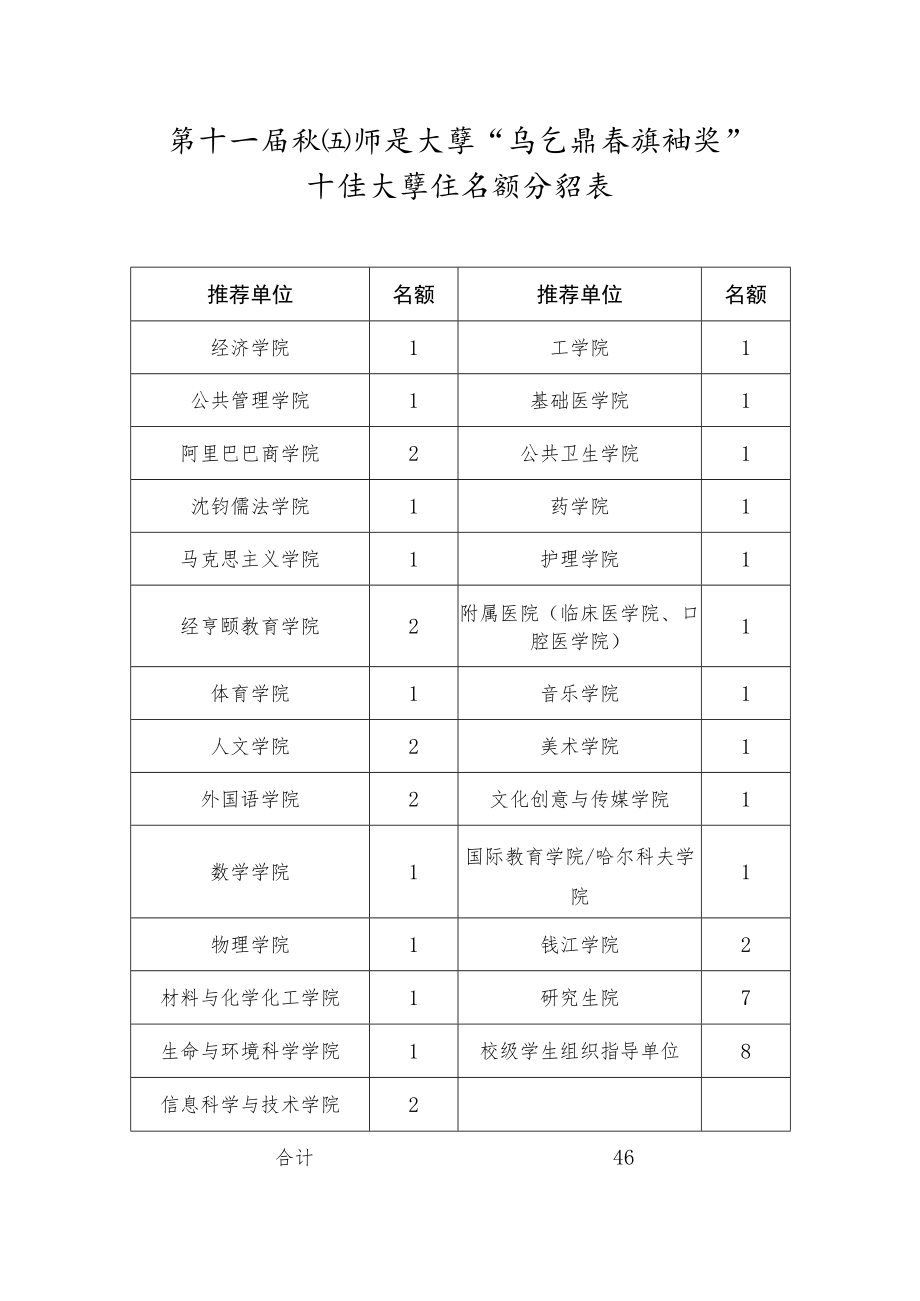 第十一届杭州师范大学“马云青春领袖奖”十佳大学生名额分配表.docx_第1页