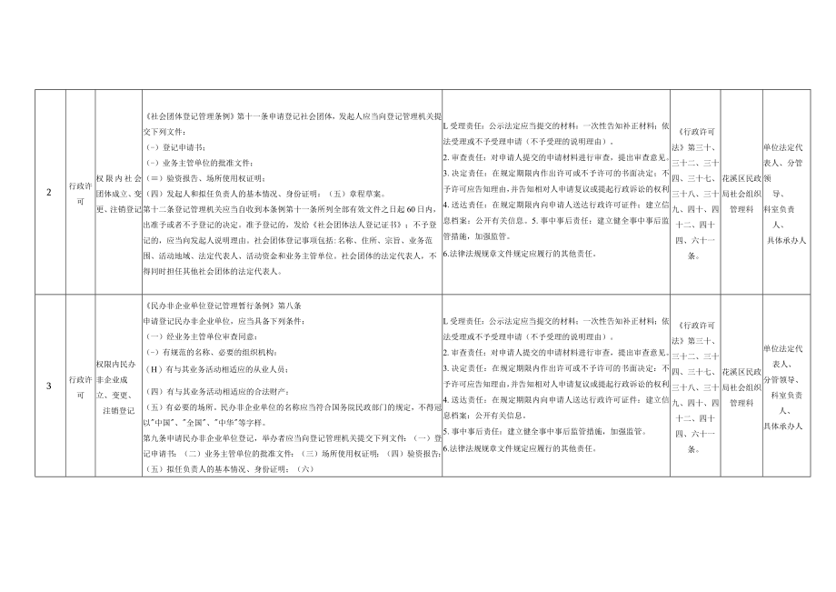 花溪区民政局权力清单和责任清单2019年版.docx_第2页