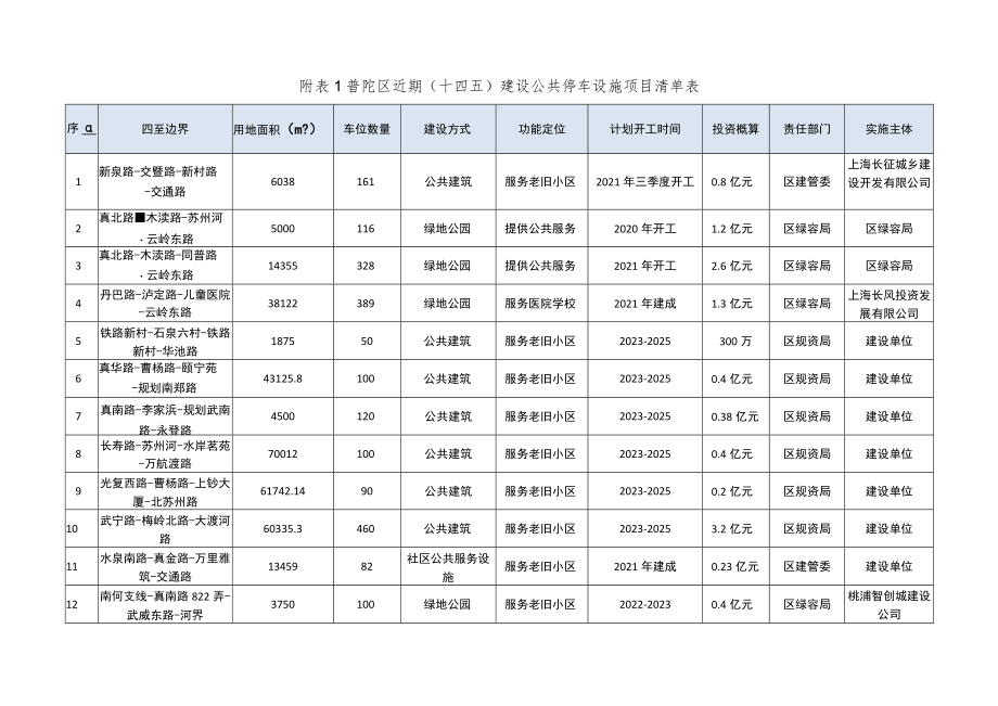 附普陀区近期十四五建设公共停车设施项目清单表.docx_第1页