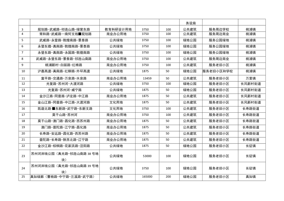 附普陀区近期十四五建设公共停车设施项目清单表.docx_第3页