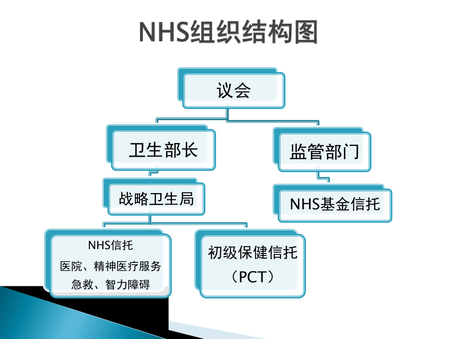 英国医疗保险.ppt_第3页