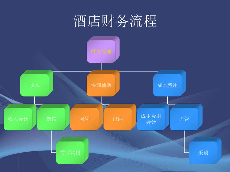 酒店财务流程管理.ppt_第3页