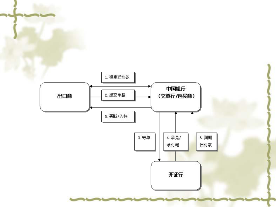 福费廷案例分析.ppt_第3页