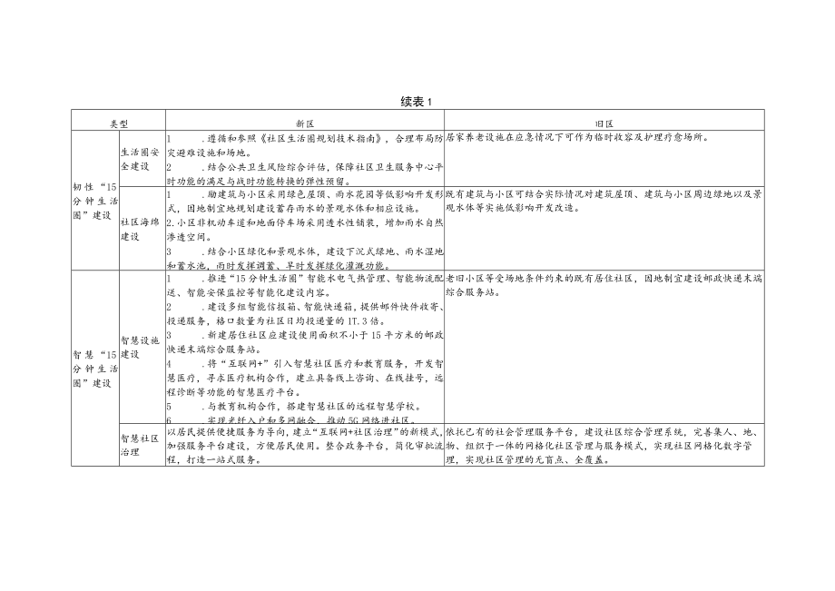 五类“15分钟生活圈”新区与旧区建设指引、宜居服务设施、绿色空间、公共安全建设内容一览表.docx_第3页