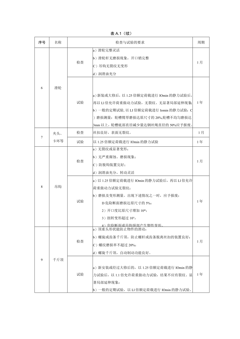 变电站常用起重工具、电气绝缘工具检查、试验的周期及要求.docx_第2页