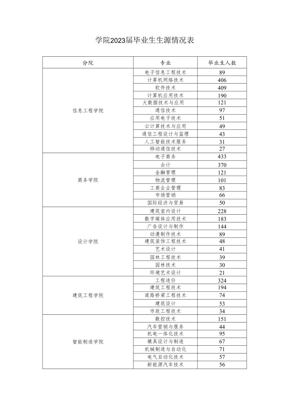 学院2023届毕业生生源情况表.docx_第1页