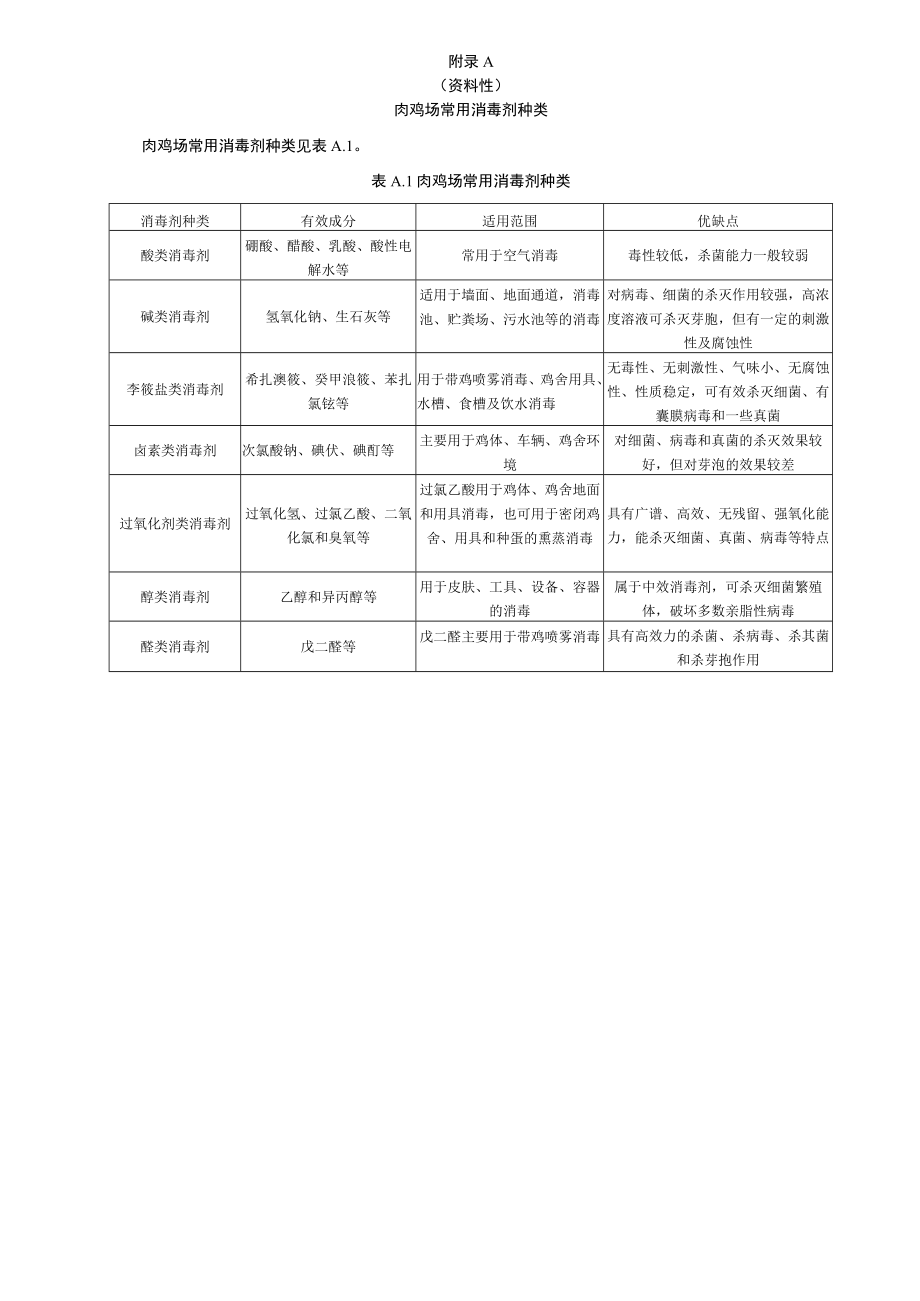 肉鸡场常用消毒剂种类、消毒方法、常见病的几种免疫程序.docx_第1页