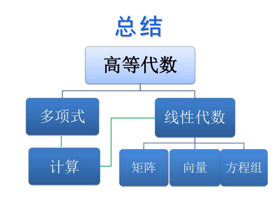 高等代数知识点总结.ppt_第1页