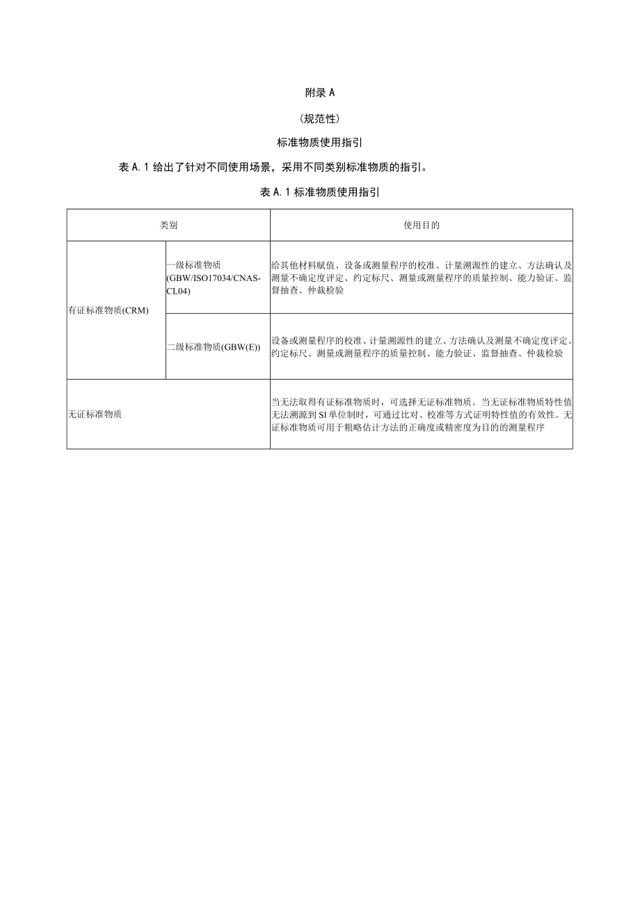 农产品质量安全检测标准物质使用指引、存储条件保存期限指南、使用注意事项、标准物质合规性评价表.docx_第1页