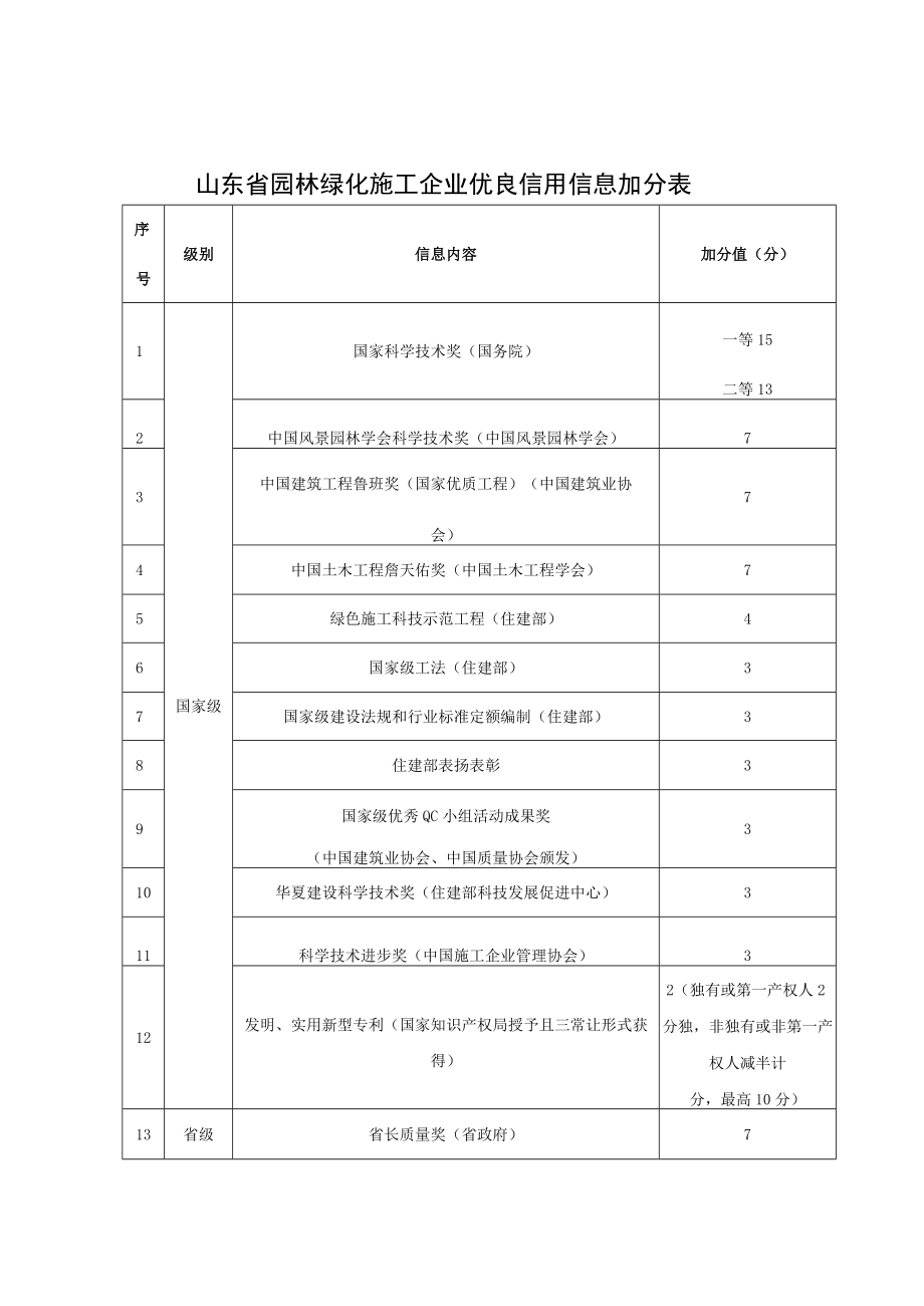 山东园林绿化企业从业能力评分表、优良信用信息加分表、施工企业不良信用信息减分表.docx_第2页