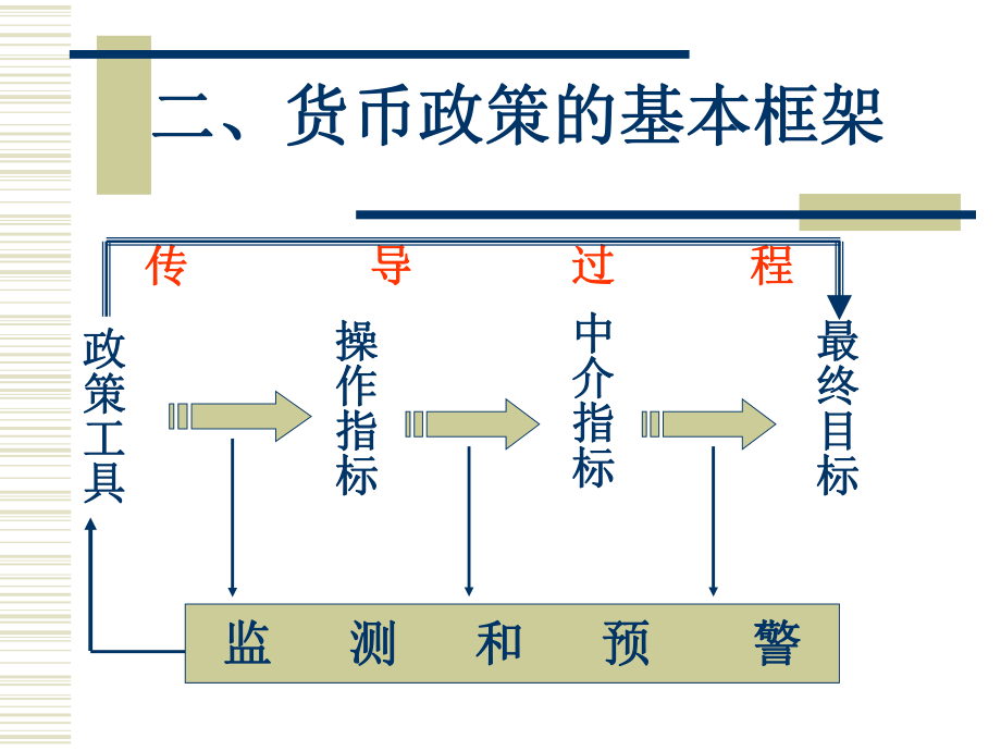 《金融学》货币政策.ppt_第3页