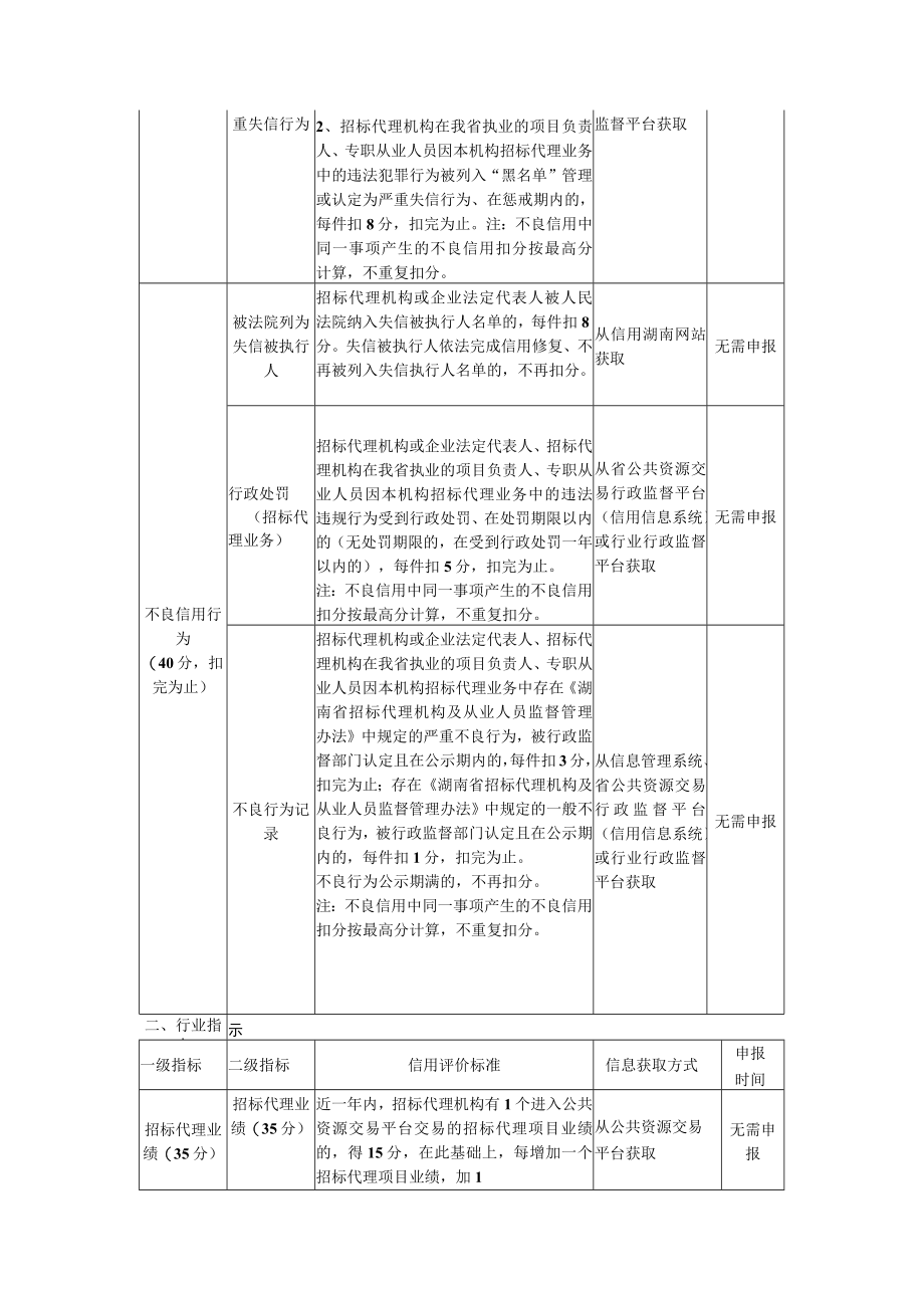 湖南省招标代理机构信用评价标准.docx_第2页