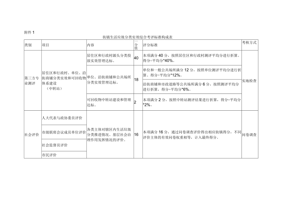 街镇生活垃圾分类实效综合考评标准构成表、中转站实效测评细则、分类体系建设运行达标考评细则.docx_第1页