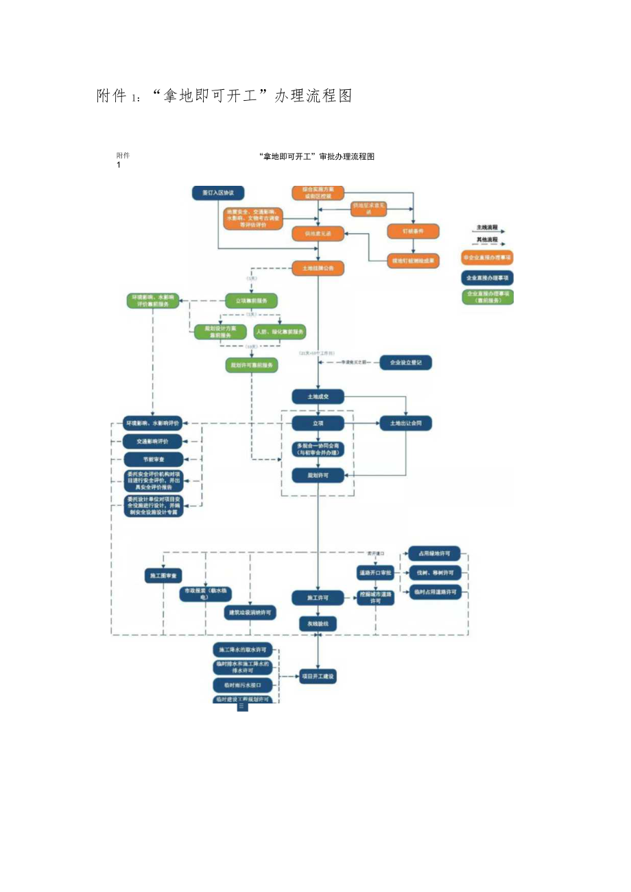 “拿地即可开工”办理流程图、拟拿地单位办理事项清单、承诺书.docx_第1页