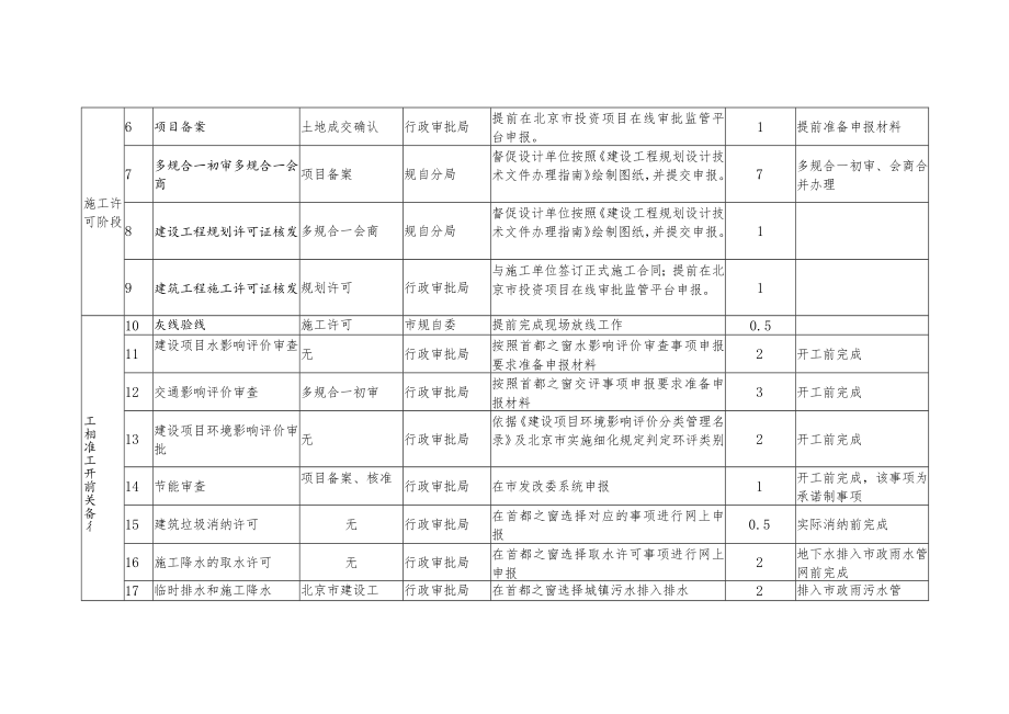 “拿地即可开工”办理流程图、拟拿地单位办理事项清单、承诺书.docx_第3页