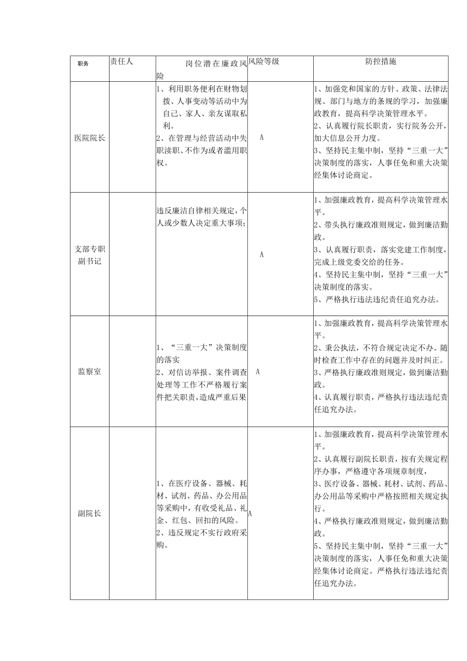 市妇幼保健院各科室廉政风险点排查表.docx_第1页