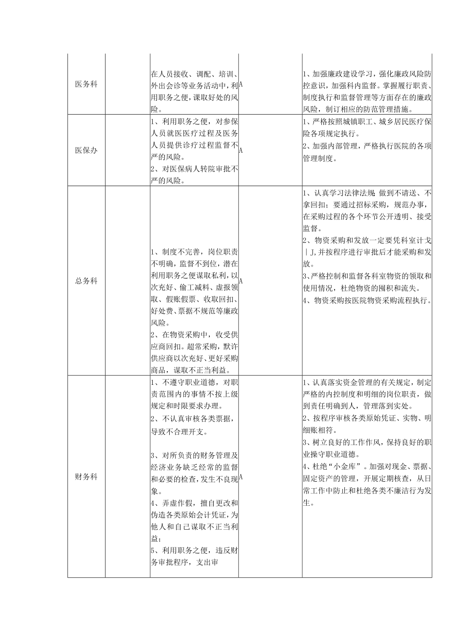 市妇幼保健院各科室廉政风险点排查表.docx_第2页