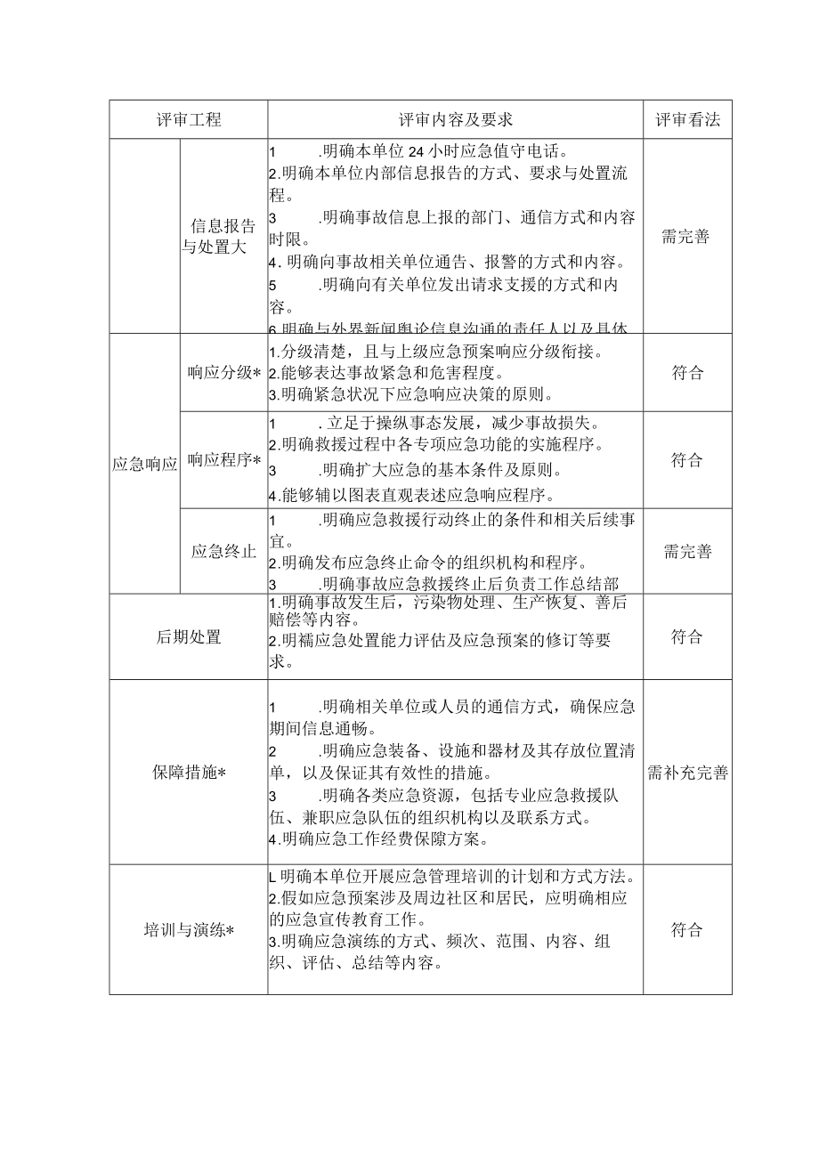 XX公司应急预案评审意见（5页）.docx_第3页