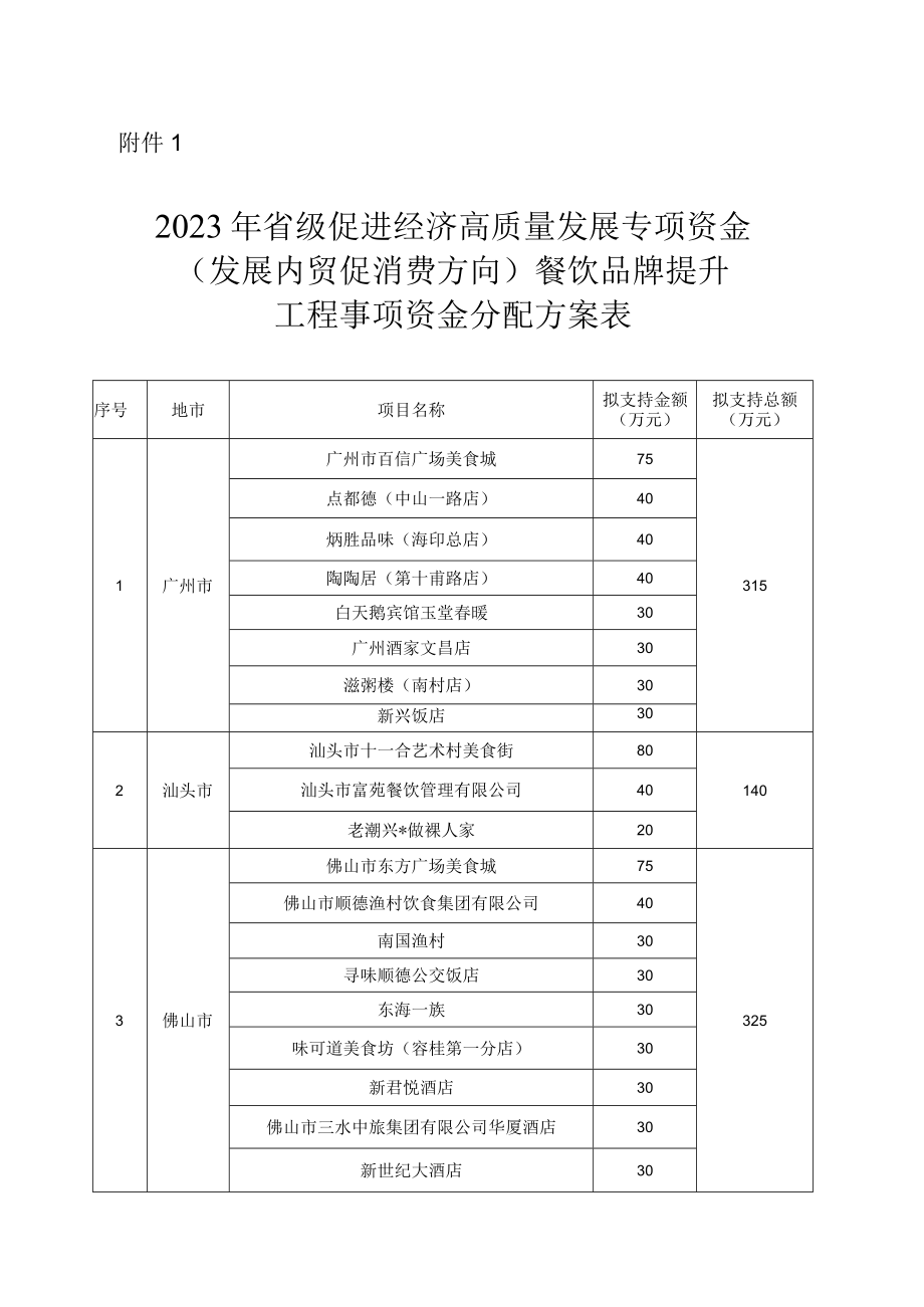 2023年省级促进经济高质量发展专项资金（发展内贸促消费方向）餐饮品牌提升工程事项资金分配方案表.docx_第1页