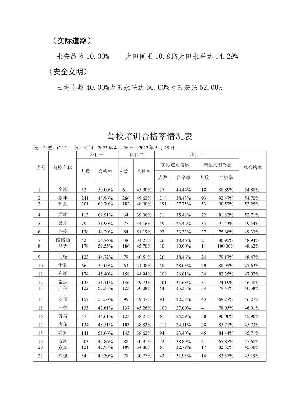 2022年5月份全市各驾培机构考试质量情况.docx_第2页