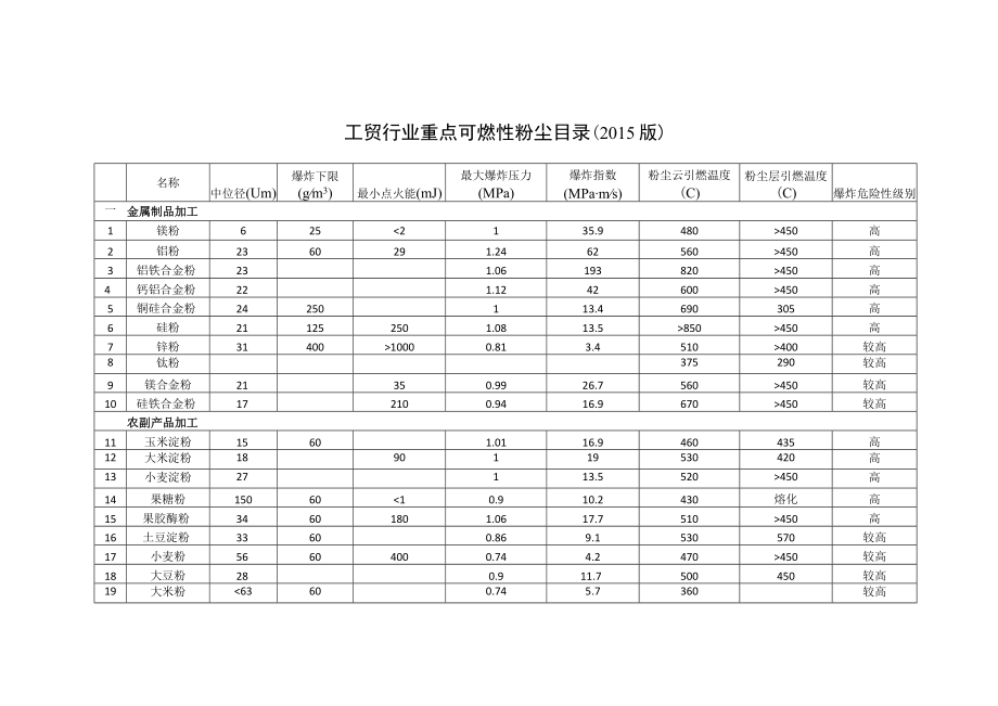 2015版工贸行业重点可燃性粉尘目录.docx_第3页