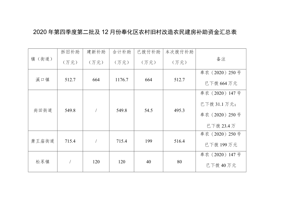 2020年第四季度第二批及12月份奉化区农村旧村改造农民建房补助资金汇总表.docx_第1页