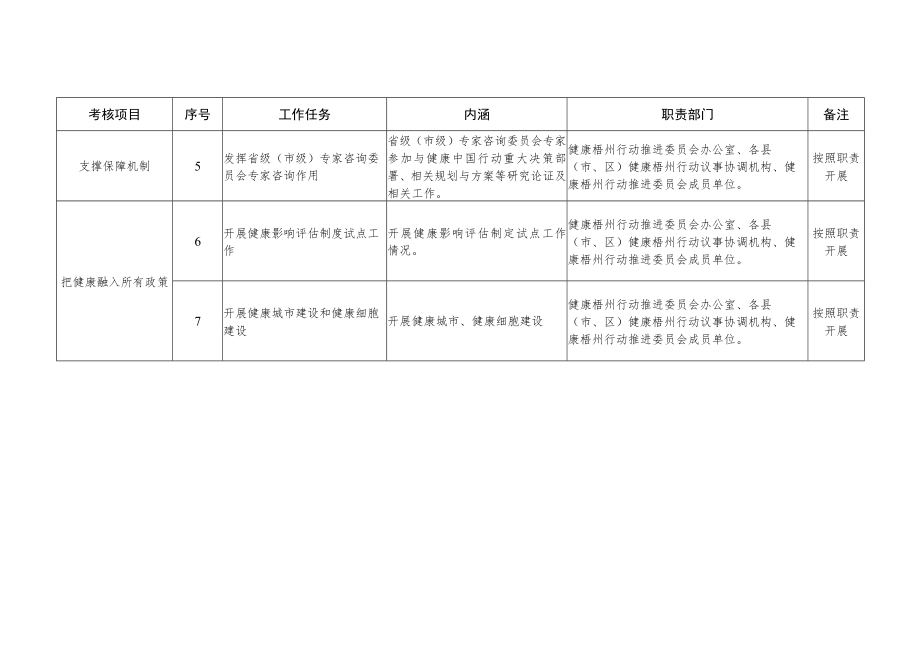 《健康中国行动 2021-2022 年考核实施方案》重点任务分工.docx_第2页