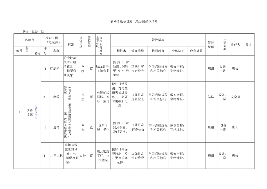 A.6-2 设备设施风险分级控制清单.docx_第1页