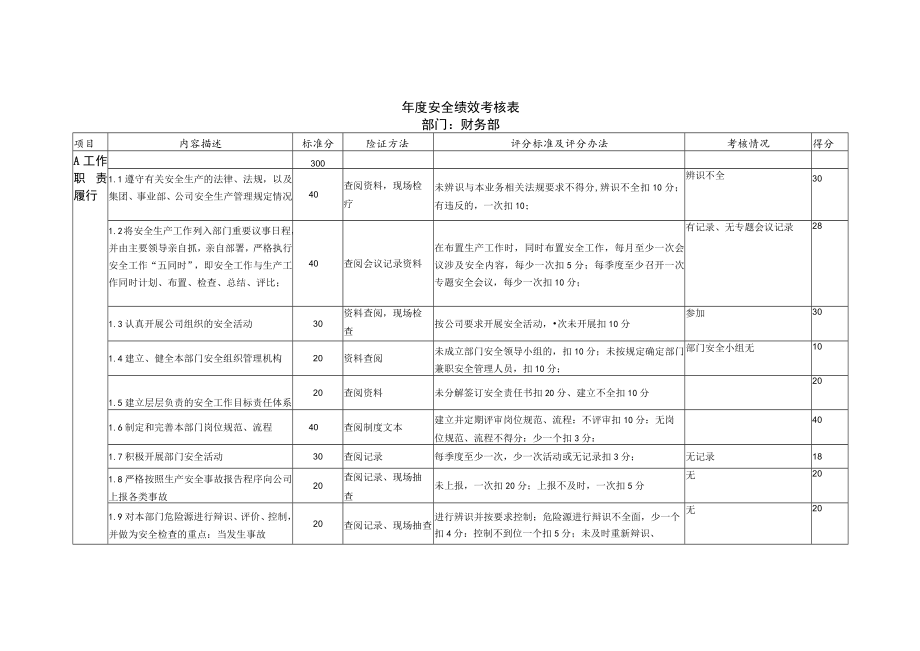 2023年度财务部年度安全绩效考核表模板.docx_第1页