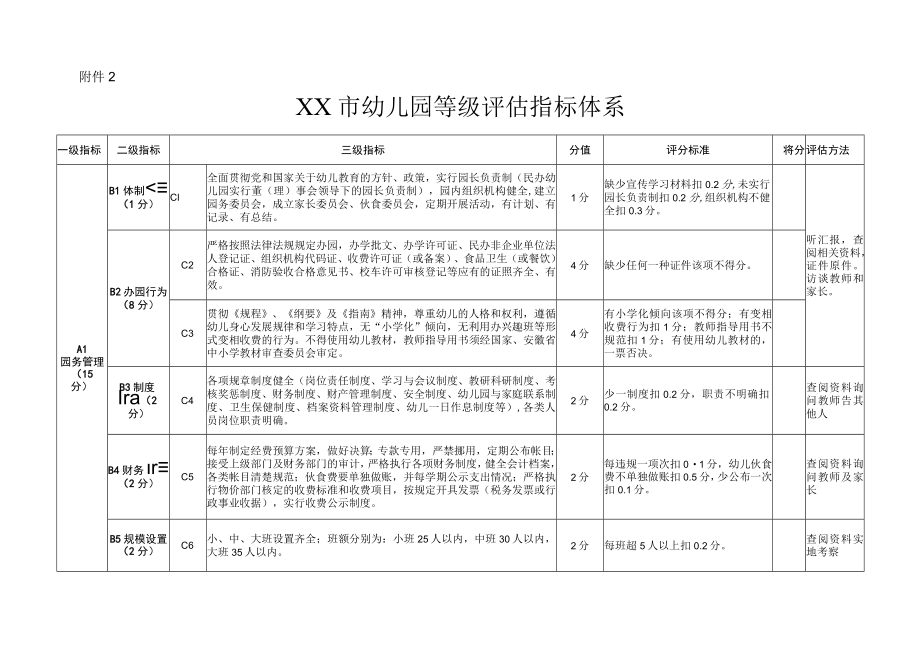 XX市幼儿园等级评估指标体系模板.docx_第1页