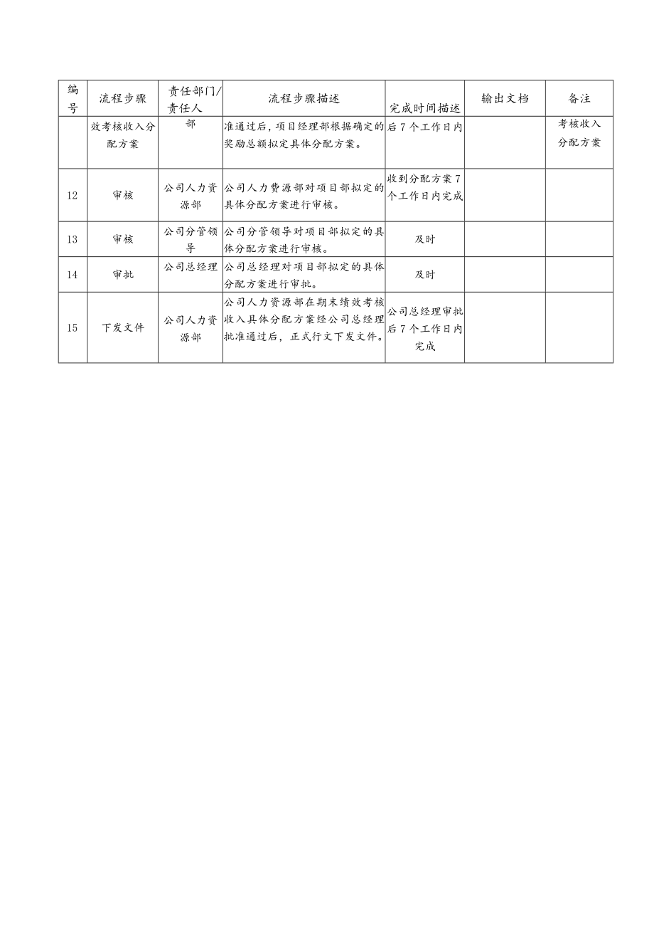 89-公司对项目部期末绩效考核流程.docx_第2页