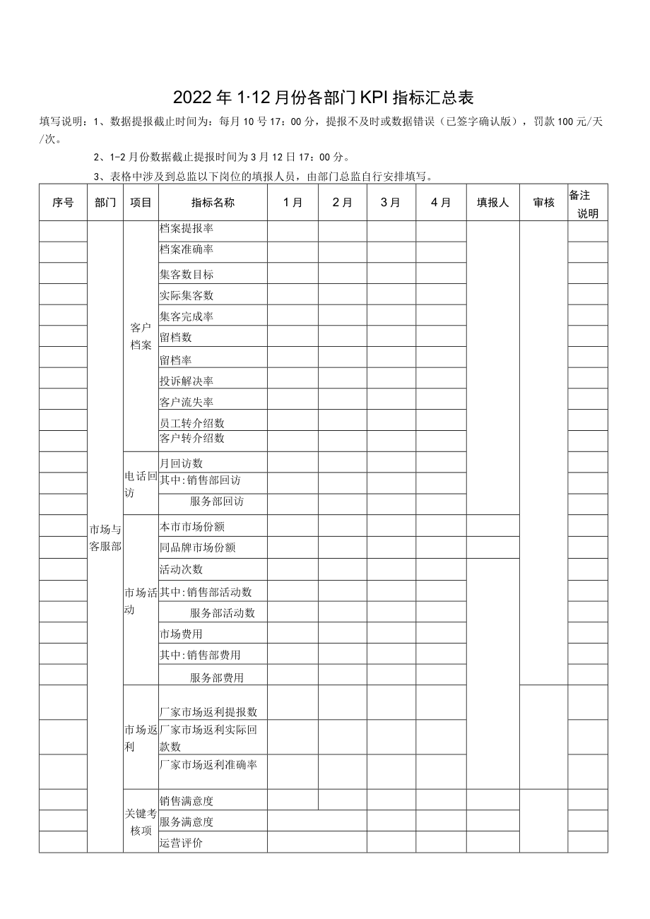 2022年1-12月份各部门KPI指标汇总表.docx_第1页