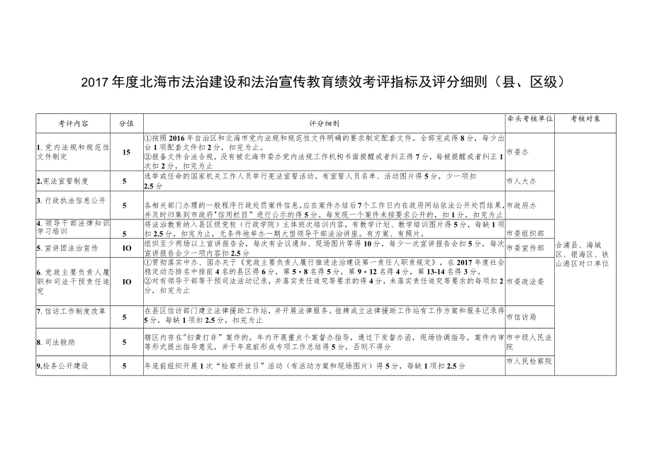 2017年度北海市法治建设和法治宣传教育绩效考评指标及.docx_第1页