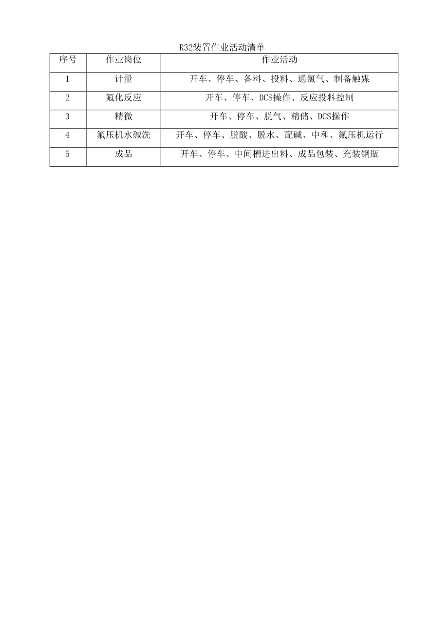 R32装置作业活动清单.docx_第1页