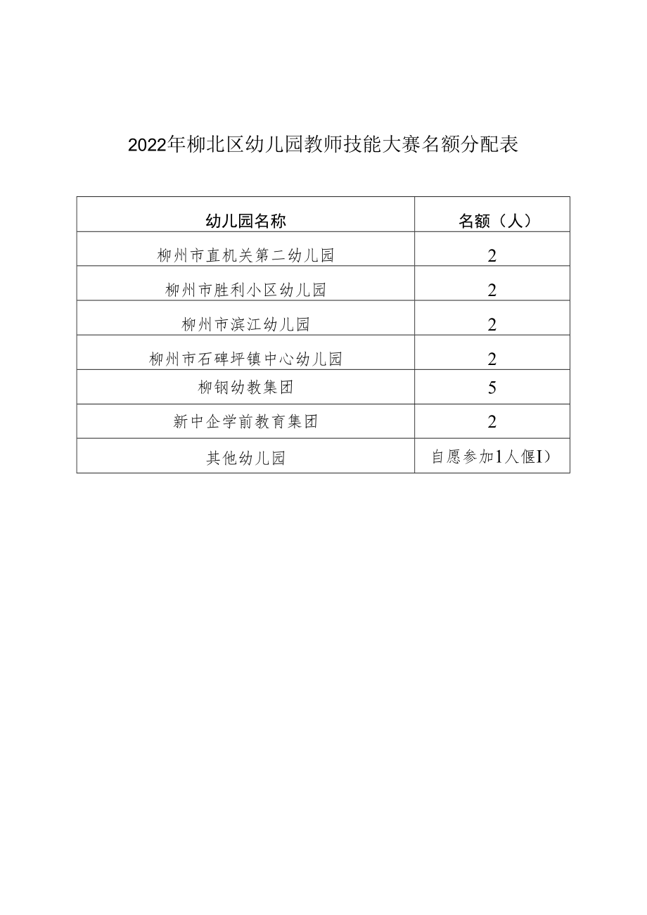 2022年柳北区幼儿园教师技能大赛名额分配表.docx_第1页