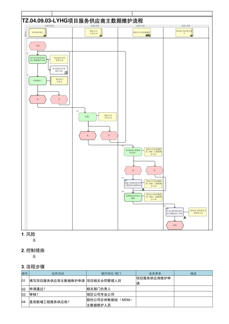 TZ.04.09.03-LYHG项目服务供应商主数据维护流程.docx_第1页