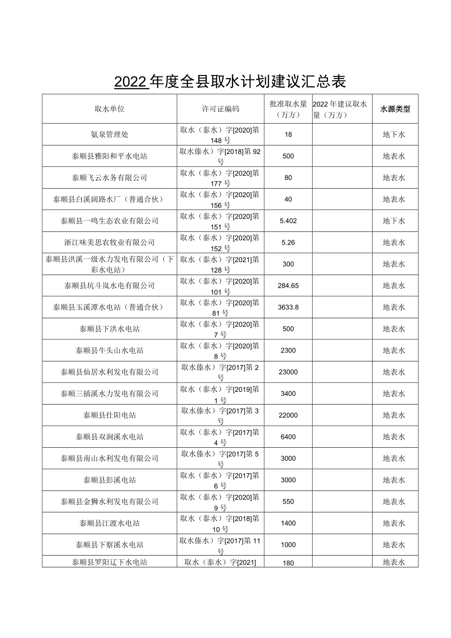 2022年度全县取水计划建议汇总表.docx_第1页