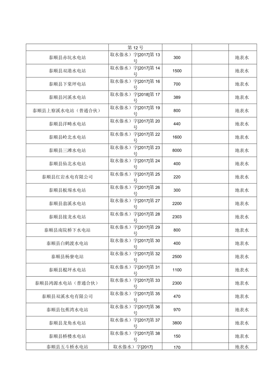 2022年度全县取水计划建议汇总表.docx_第2页