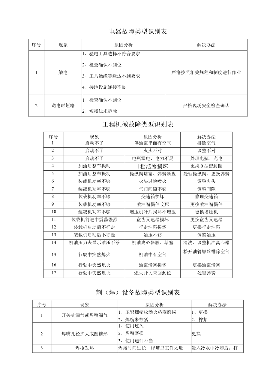 149设备故障类型识别表.docx_第1页