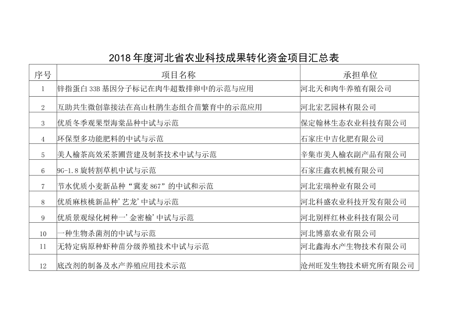 2018年度河北省农业科技成果转化资金项目汇总表.docx_第1页