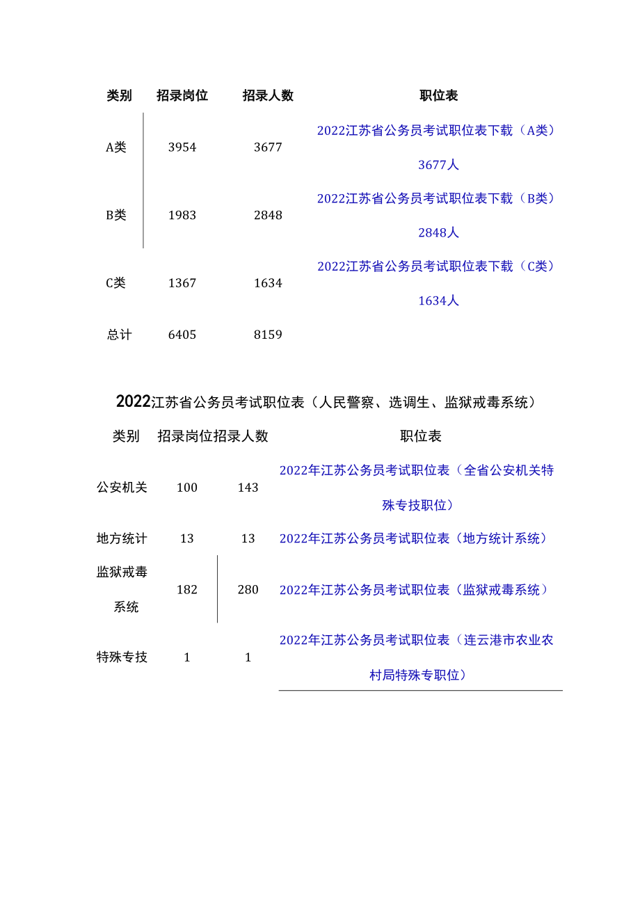 2022江苏公务员职位情况表.docx_第2页