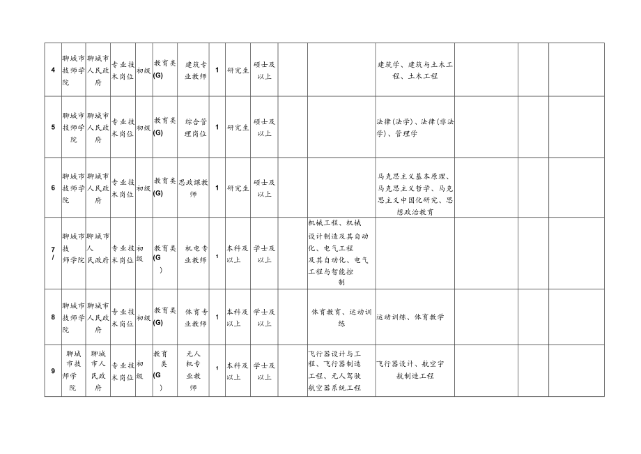 2023年聊城市技师学院公开招聘备案制工作人员岗位汇总表.docx_第2页