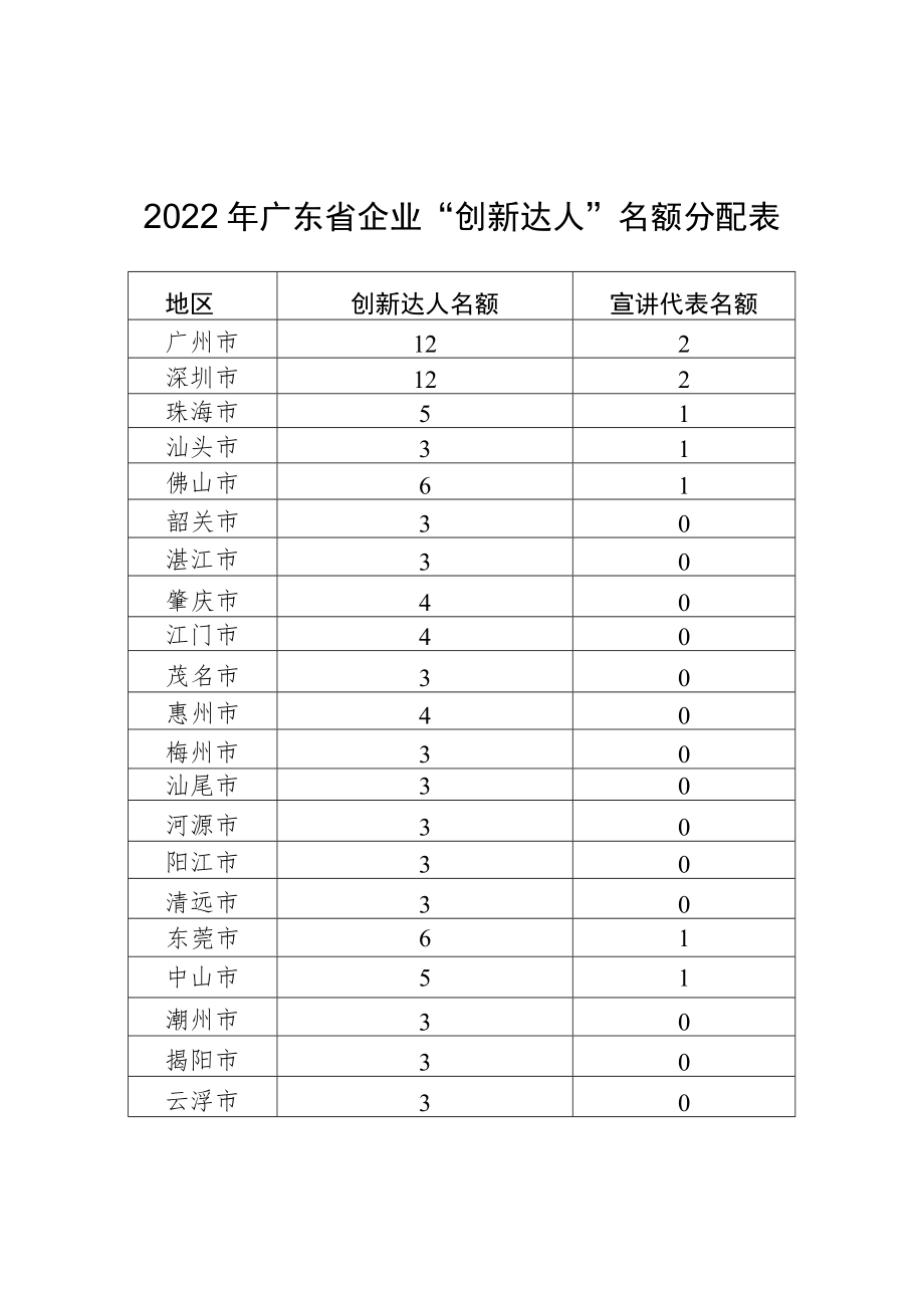 2022年广东省企业“创新达人”名额分配表.docx_第1页