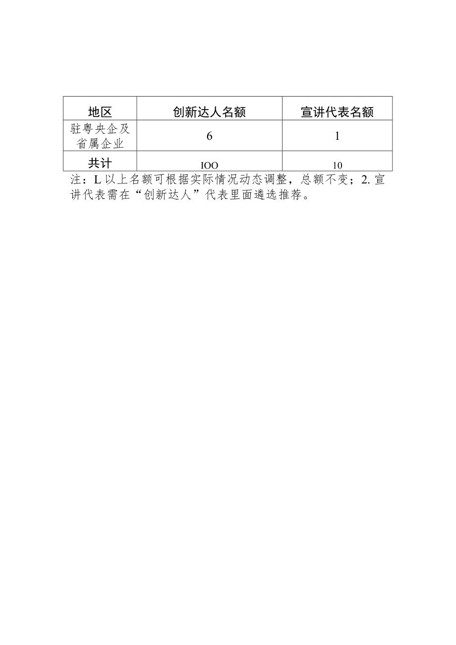 2022年广东省企业“创新达人”名额分配表.docx_第2页