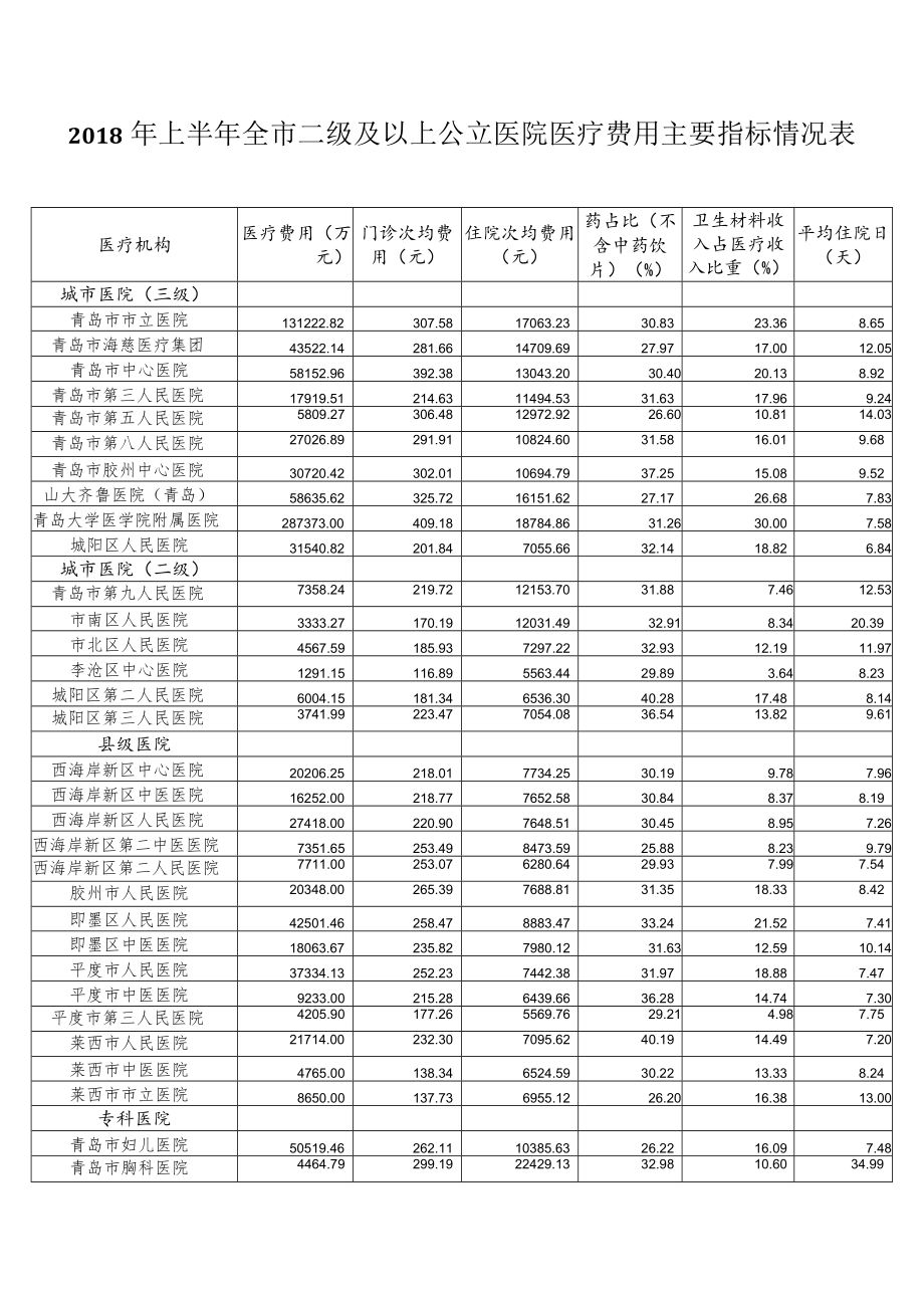 2018年上半年全市二级及以上公立医院医疗费用主要指标情况表.docx_第1页