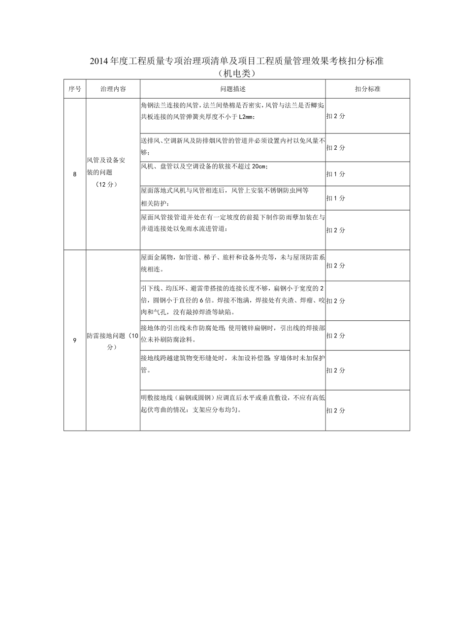 5.（工程实体）2014年度工程质量专项治理项清单及项目工程质量管理效果考核扣分标准.docx_第3页