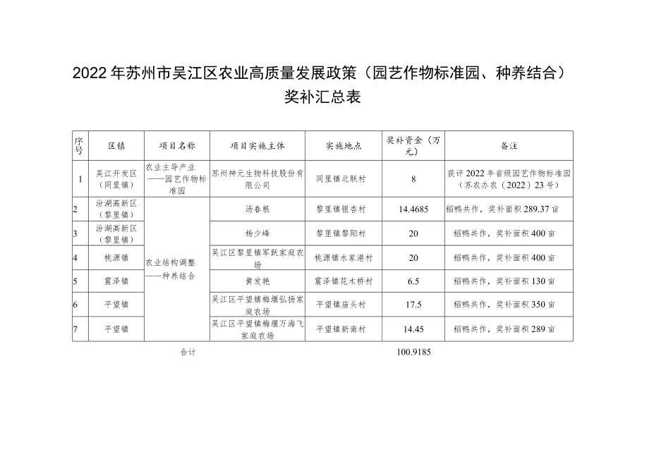 2022年苏州市吴江区农业高质量发展政策园艺作物标准园、种养结合奖补汇总表.docx_第1页