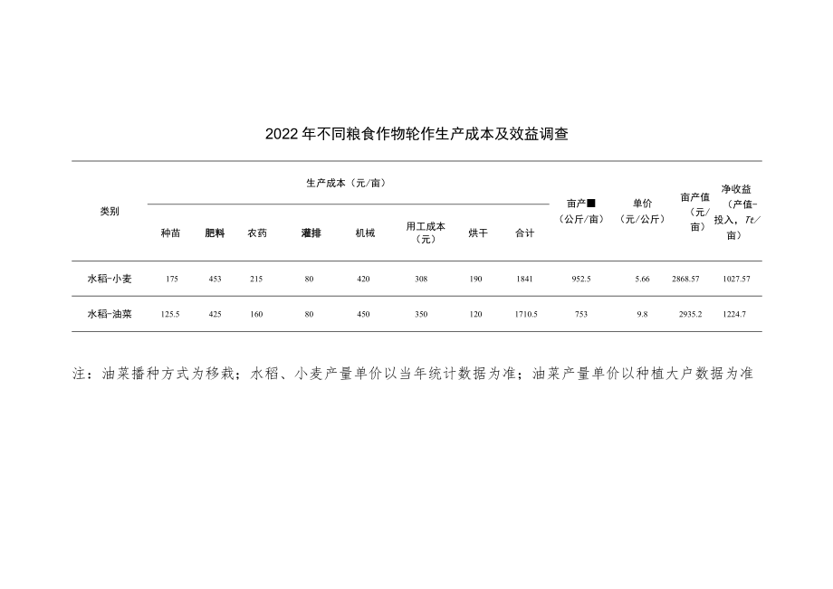 2022年苏南地区不同粮食作物轮作生产成本及效益调查.docx_第2页